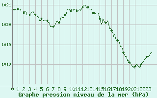 Courbe de la pression atmosphrique pour Aytr-Plage (17)