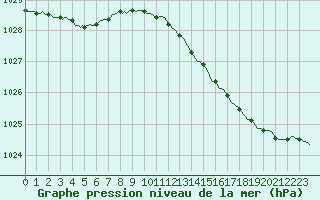 Courbe de la pression atmosphrique pour Beernem (Be)