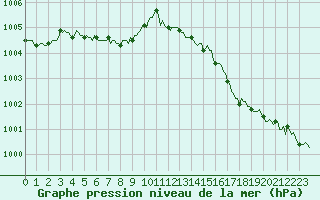 Courbe de la pression atmosphrique pour Verneuil (78)