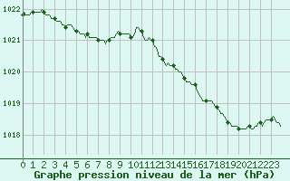 Courbe de la pression atmosphrique pour Connerr (72)