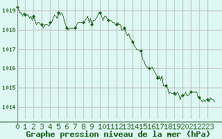 Courbe de la pression atmosphrique pour Lans-en-Vercors - Les Allires (38)