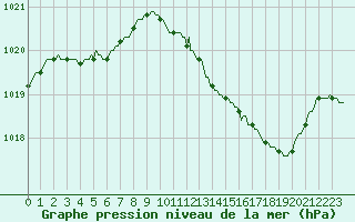 Courbe de la pression atmosphrique pour La Meyze (87)