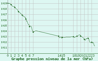 Courbe de la pression atmosphrique pour Villarzel (Sw)