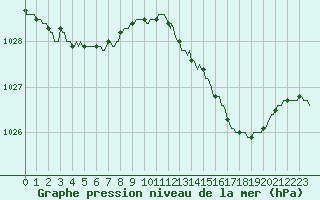 Courbe de la pression atmosphrique pour Lemberg (57)