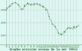 Courbe de la pression atmosphrique pour La Lande-sur-Eure (61)