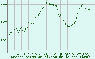 Courbe de la pression atmosphrique pour Cernay-la-Ville (78)