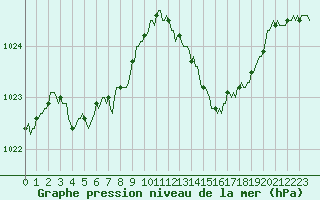 Courbe de la pression atmosphrique pour La Poblachuela (Esp)