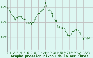 Courbe de la pression atmosphrique pour Fort-Mahon Plage (80)