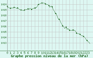 Courbe de la pression atmosphrique pour Frontenac (33)