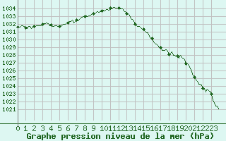 Courbe de la pression atmosphrique pour Mazinghem (62)