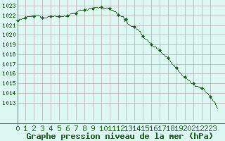 Courbe de la pression atmosphrique pour Neufchef (57)