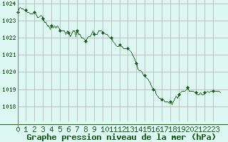 Courbe de la pression atmosphrique pour Besson - Chassignolles (03)