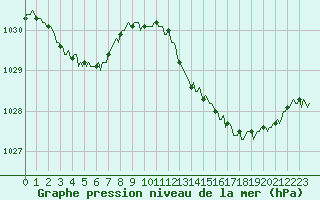 Courbe de la pression atmosphrique pour Blois-l