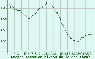 Courbe de la pression atmosphrique pour Frontenay (79)
