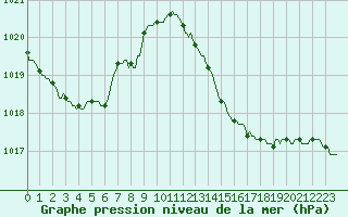 Courbe de la pression atmosphrique pour Douelle (46)