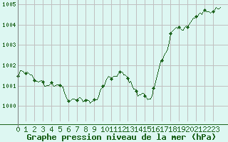 Courbe de la pression atmosphrique pour Cabestany (66)