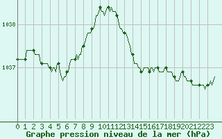 Courbe de la pression atmosphrique pour Deidenberg (Be)