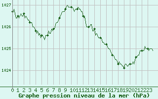 Courbe de la pression atmosphrique pour Quimperl (29)