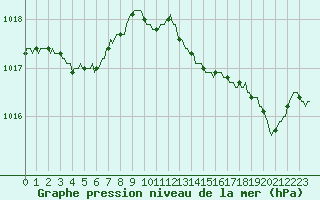 Courbe de la pression atmosphrique pour Villarzel (Sw)