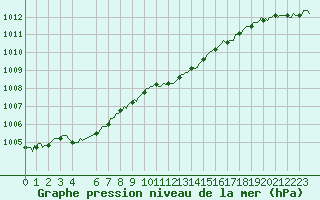 Courbe de la pression atmosphrique pour Rimbach-Prs-Masevaux (68)