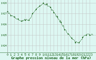 Courbe de la pression atmosphrique pour Muirancourt (60)