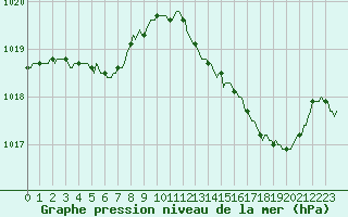 Courbe de la pression atmosphrique pour Saint-Mdard-d