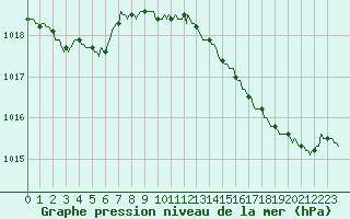 Courbe de la pression atmosphrique pour Donnemarie-Dontilly (77)