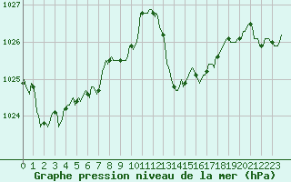 Courbe de la pression atmosphrique pour Saint-Cyprien (66)