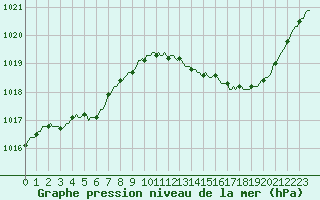 Courbe de la pression atmosphrique pour Cernay (86)