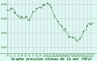 Courbe de la pression atmosphrique pour Besson - Chassignolles (03)