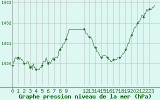 Courbe de la pression atmosphrique pour Saint-Haon (43)