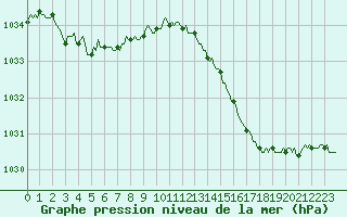Courbe de la pression atmosphrique pour Blois-l