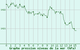 Courbe de la pression atmosphrique pour Mandailles-Saint-Julien (15)