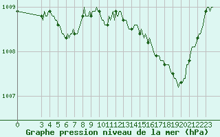 Courbe de la pression atmosphrique pour Saint-Haon (43)