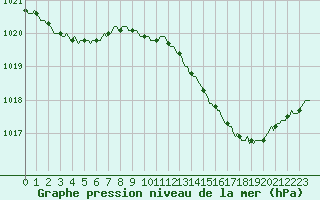 Courbe de la pression atmosphrique pour Sain-Bel (69)