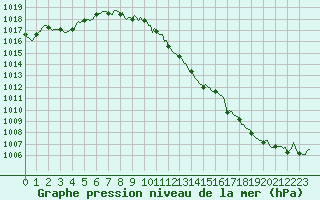 Courbe de la pression atmosphrique pour Vias (34)