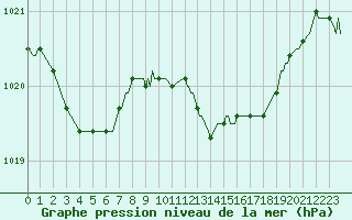 Courbe de la pression atmosphrique pour Saint-Haon (43)