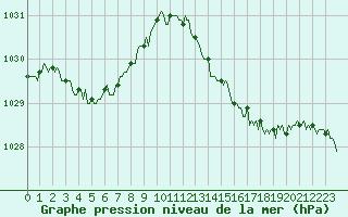 Courbe de la pression atmosphrique pour Prades-le-Lez - Le Viala (34)