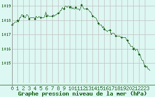 Courbe de la pression atmosphrique pour Courcouronnes (91)