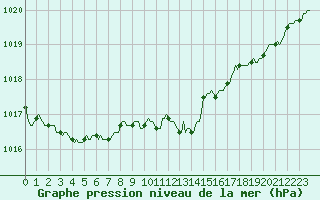 Courbe de la pression atmosphrique pour Bulson (08)