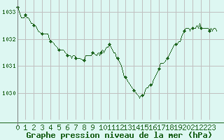 Courbe de la pression atmosphrique pour Saint-Haon (43)