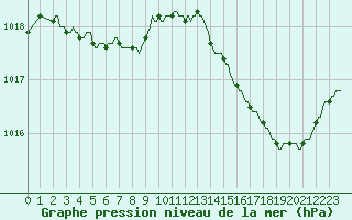 Courbe de la pression atmosphrique pour Thorigny (85)