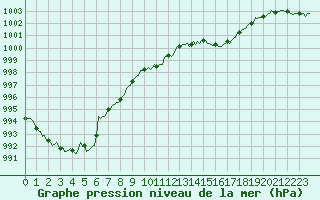 Courbe de la pression atmosphrique pour Saint-Julien-en-Quint (26)