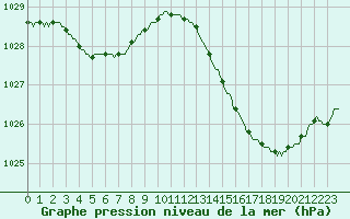 Courbe de la pression atmosphrique pour Nonaville (16)