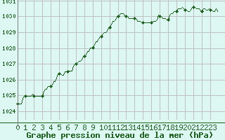 Courbe de la pression atmosphrique pour Pont-l