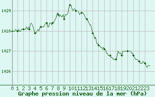 Courbe de la pression atmosphrique pour Montroy (17)