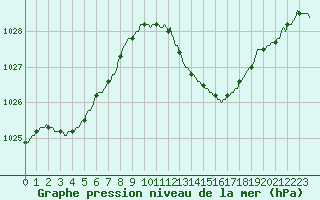 Courbe de la pression atmosphrique pour La Beaume (05)