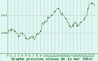 Courbe de la pression atmosphrique pour Saint-Jean-de-Vedas (34)