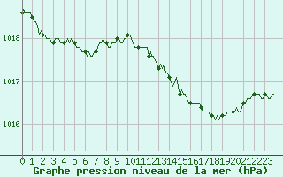 Courbe de la pression atmosphrique pour Sain-Bel (69)