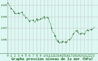 Courbe de la pression atmosphrique pour Saint-Vrand (69)